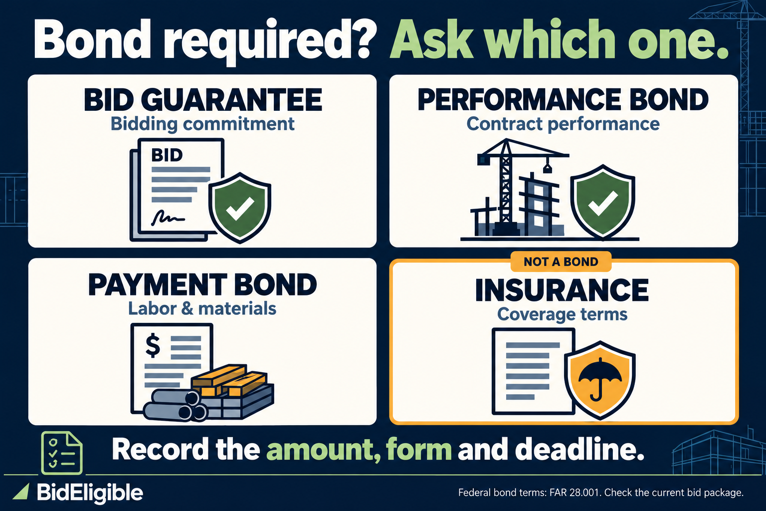 Four separate bid-review checks: bid guarantee for bidding commitment, performance bond for contract performance, payment bond for labor and materials, and insurance for coverage terms. Record the amount, form and deadline. Federal bond terminology follows FAR 28.001; check the current bid package.